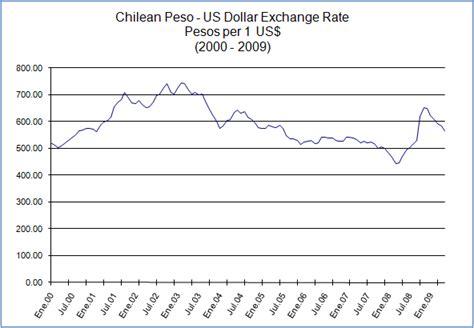 Exchange Rate US Dollar to Chilean Peso (Currency Calculator).